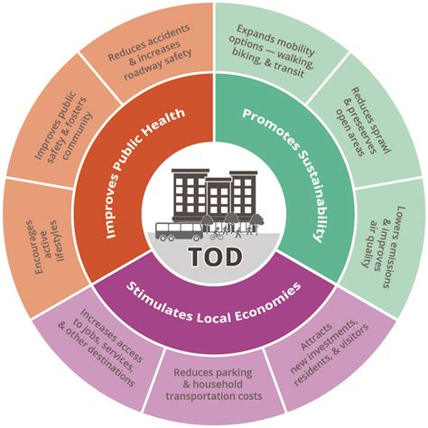transit oriented development.